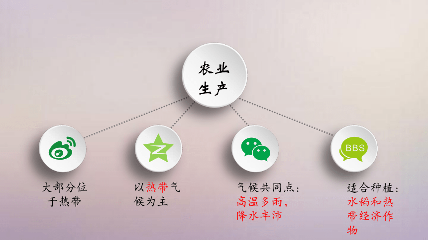 【精品课件】2022年春人教版地理七年级下册 7.2东南亚 课件(共29张PPT)