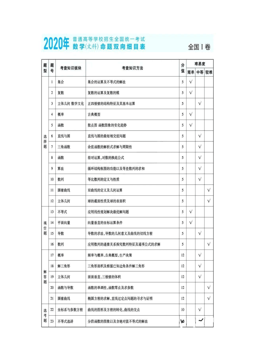 近三年2021-2019年高考文科数学命题双向细目表及考点分布最新汇总