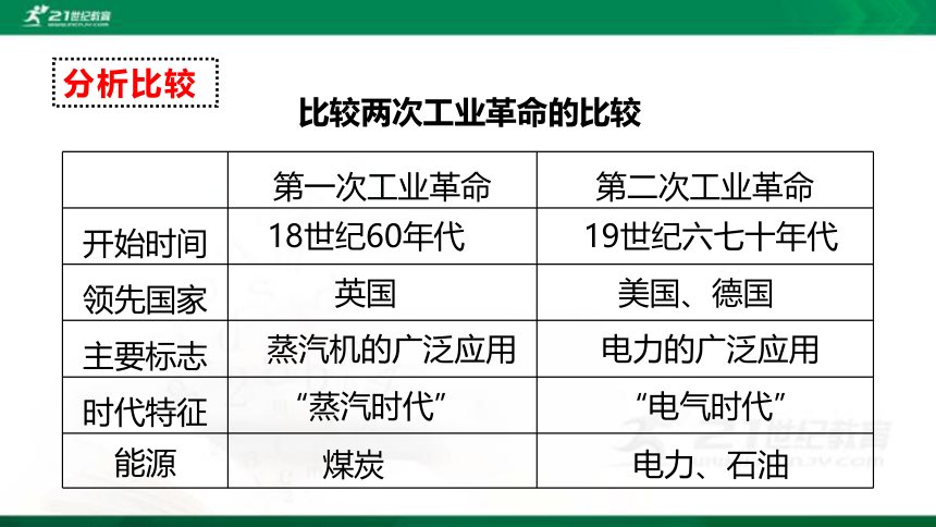 2022年中考历史第一轮复习专题6.2 第二次工业革命和近代科学文化 课件