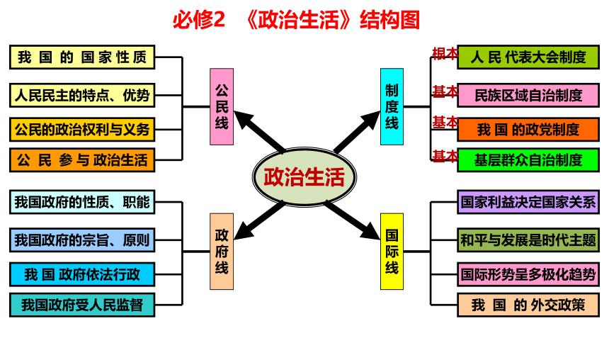 高中政治人教版必修二政治生活第1课 生活在人民当家作主的国家 复习课件（43张）