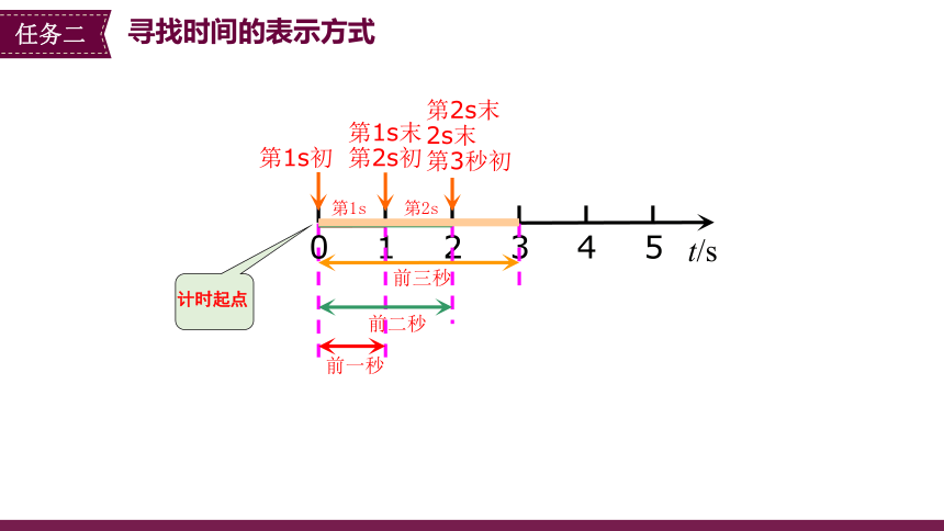 1.2时间+位移+课件 022-2023学年高一上学期物理人教版（2019）必修第一册(共29张PPT)