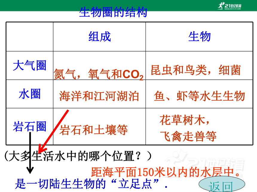 人教版七年级生物上册同步课堂系列1.2.3生物圈是最大的生态系统 (备课件 )(共29张PPT)