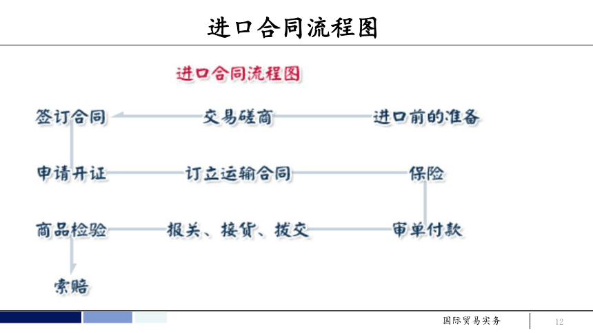 任务2 掌握国际贸易业务流程 课件(共87张PPT）- 《国际贸易实务 第5版》同步教学（机工版·2021）