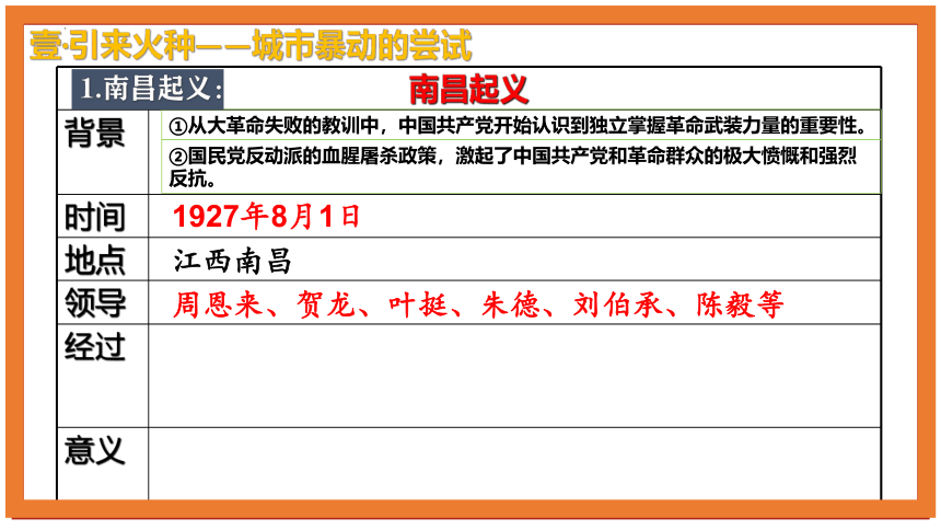 第16课 毛泽东开辟井冈山道路 课件（22张PPT）2022-2023学年部编版八年级历史上册