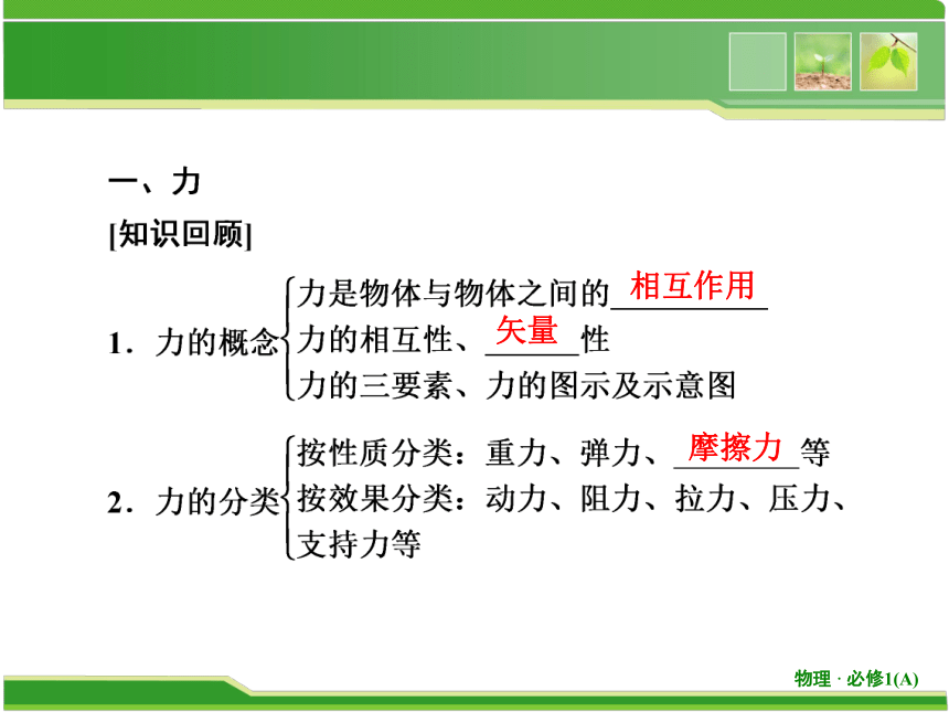 教科版（2019）必修 第一册第三章 相互作用 复习课2 力复习课 课件（共37张PPT）