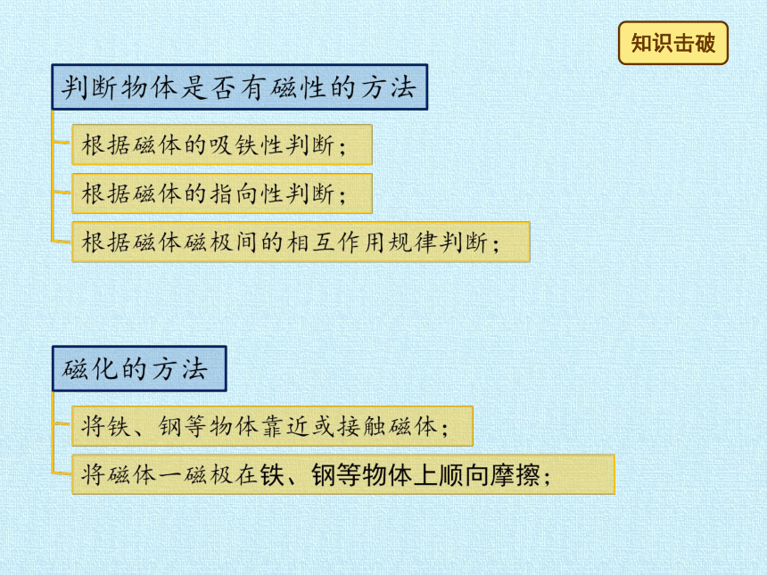 北师大版九年级全册 物理 第十四章 磁现象 复习课件（共34张PPT）