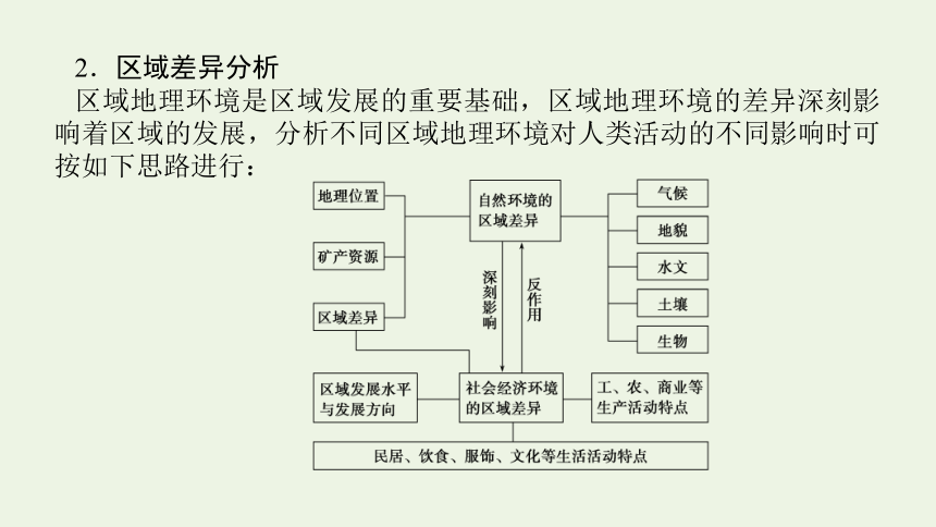 2021_2022学年新教材高中地理 第一章 认识区域 章末专题复习课件(共31张PPT) 湘教版选择性必修2