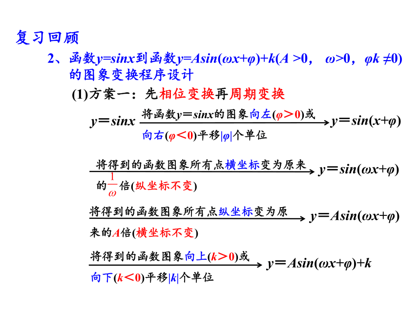 苏教版（2019）必修第一册 7-3-3函数y＝Asin(ωx＋φ)的图象(2) 课件（26张）