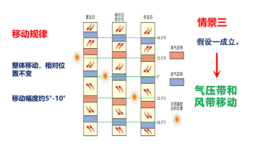 3.1气压带风带的形成（共26张ppt）