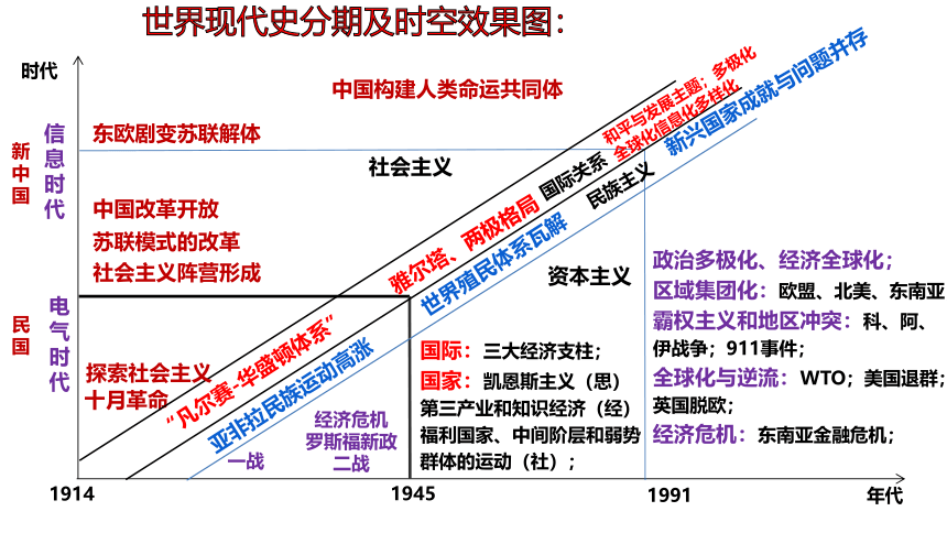 2023届高考一轮复习：第十节 两次世界大战 课件（42张PPT）