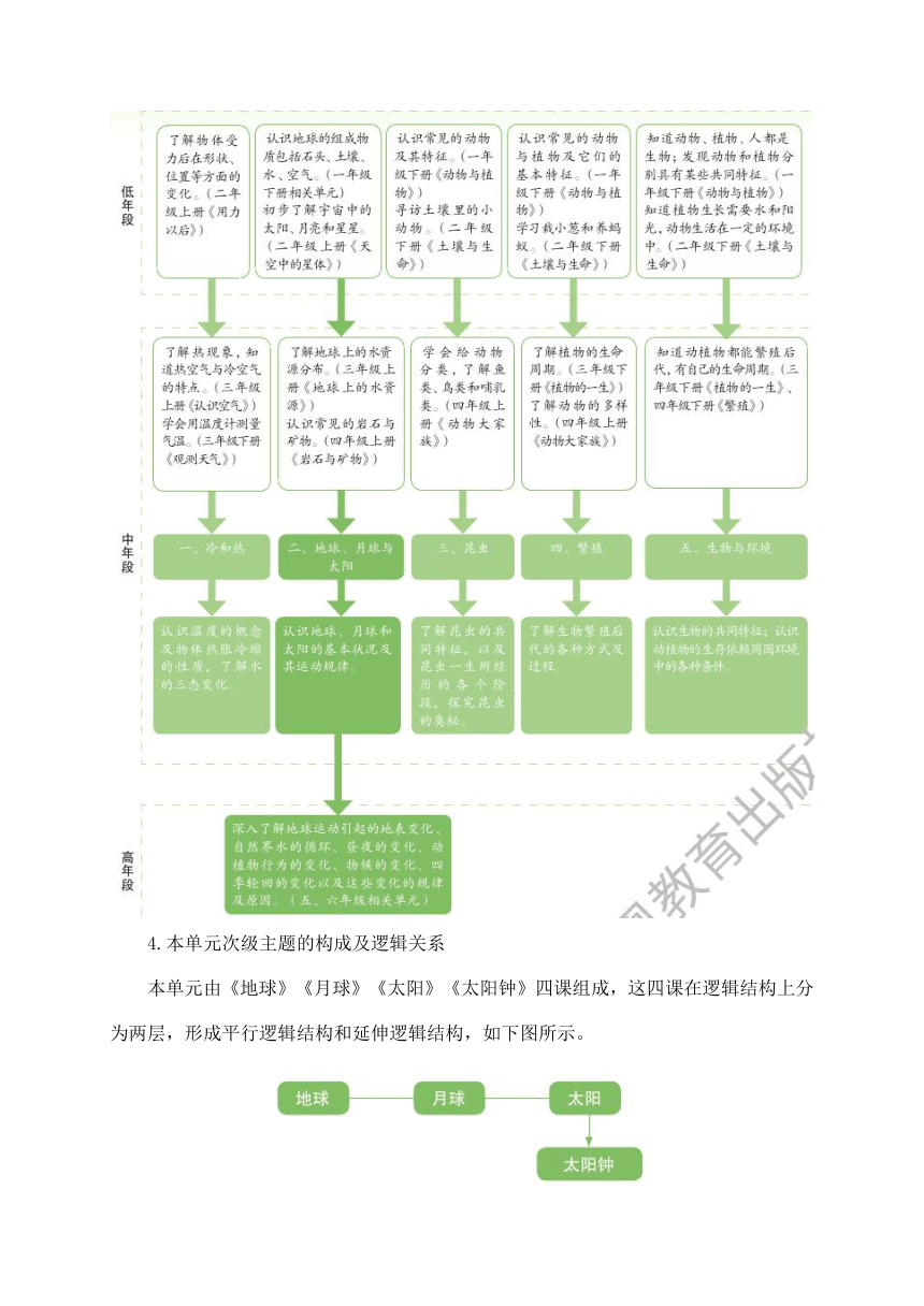 2021新苏教版四年级下册科学第二单元《地球、月球与太阳》教材分析