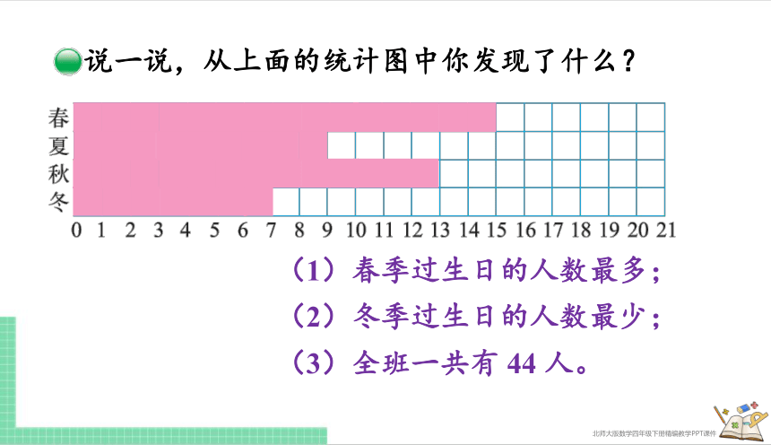 小学数学北师大版四年级下6.1 生日 课件（共17张PPT）