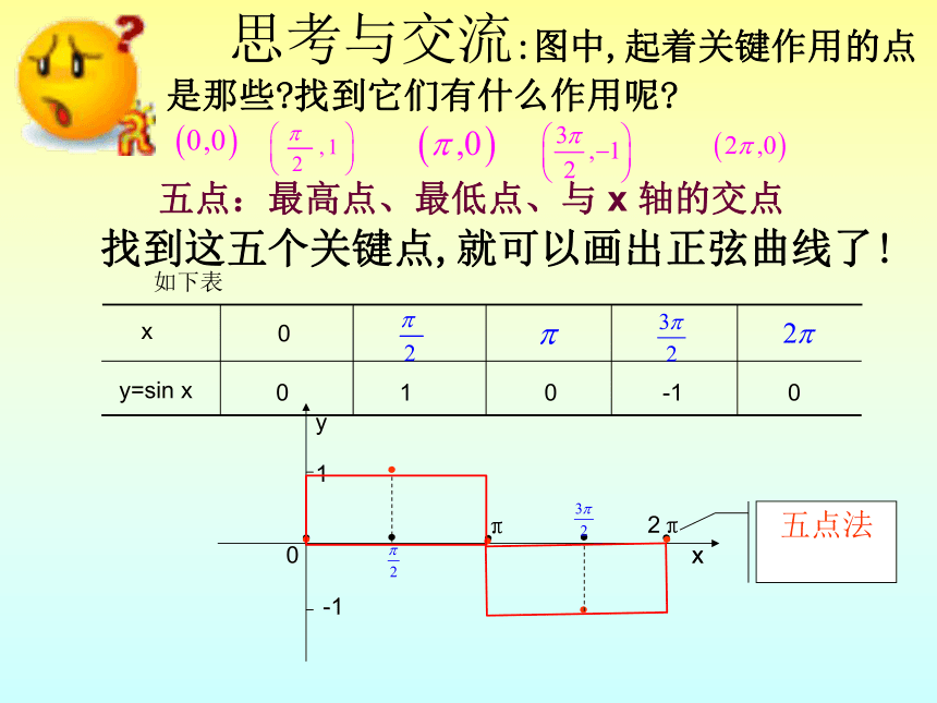 1.3.1 正弦函数的图象与性质 课件（共18张PPT）——2020-2021学年高一人教B版必修4 第一章基本初等函数（II ）