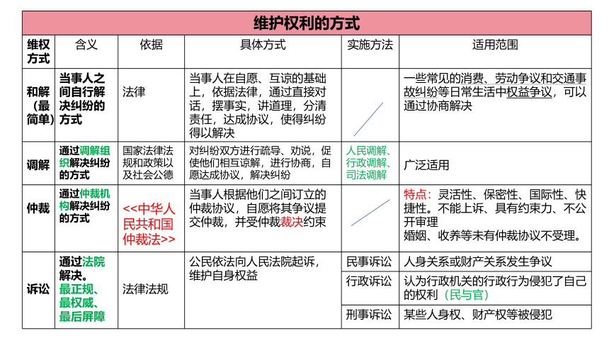 第二单元 理解权利义务 复习课件(共20张PPT) 统编版道德与法治八年级下册