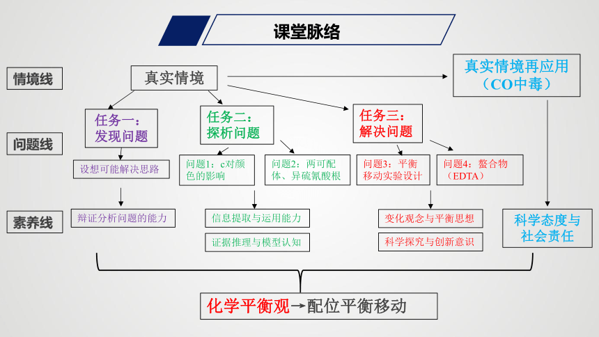 2023届高三化学一轮复习   基于化学核心素养下真实情境的问题探究 ——以Fe3+的配位平衡为例（共28张ppt）