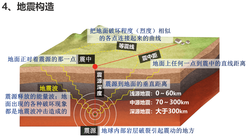 6.2 地质灾害（共44张ppt）