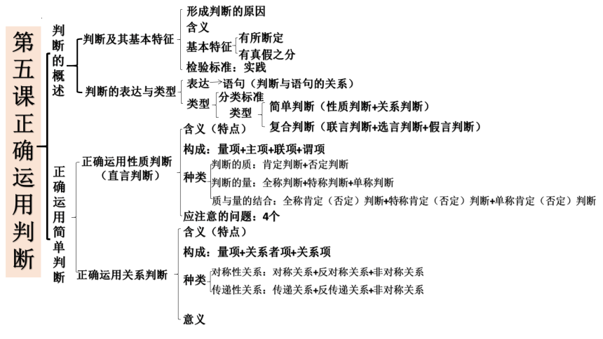 第二单元综合探究 把握逻辑规则 纠正逻辑错误 课件（30张ppt）-2021-2022学年高中政治统编版选择性必修3逻辑与思维