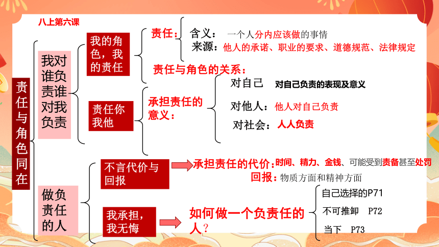 核心素养之责任意识（36张幻灯片）2024年中考道德与法治一轮复习课件