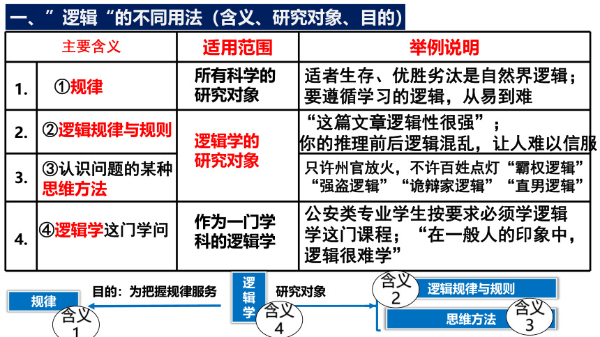 2.1 “逻辑”的多种含义  课件（共22张ppt）