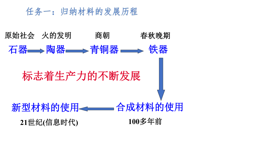 2.6 材料的利用与发展(课件 18张PPT)