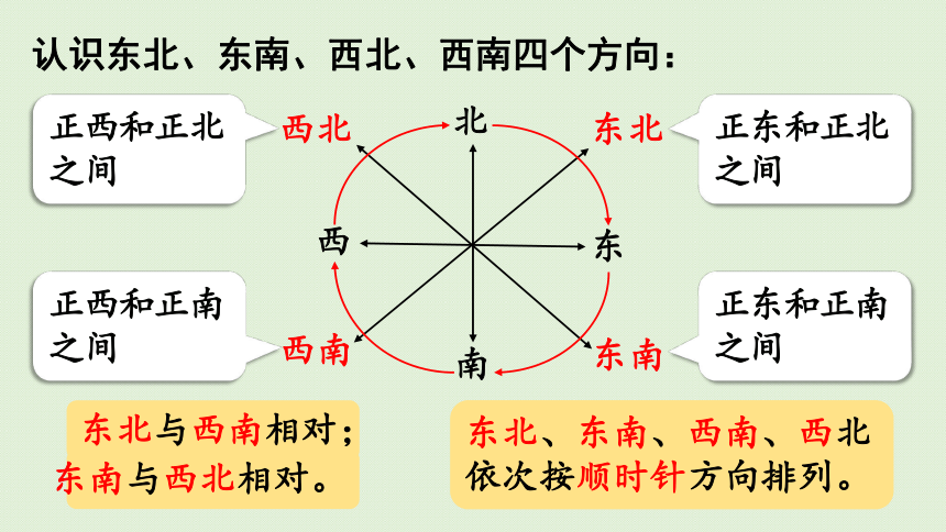 2021-2022学年 人教版数学三年级下册1.3  认识东北、东南、西北、西南四个方向  课件(共34张PPT)