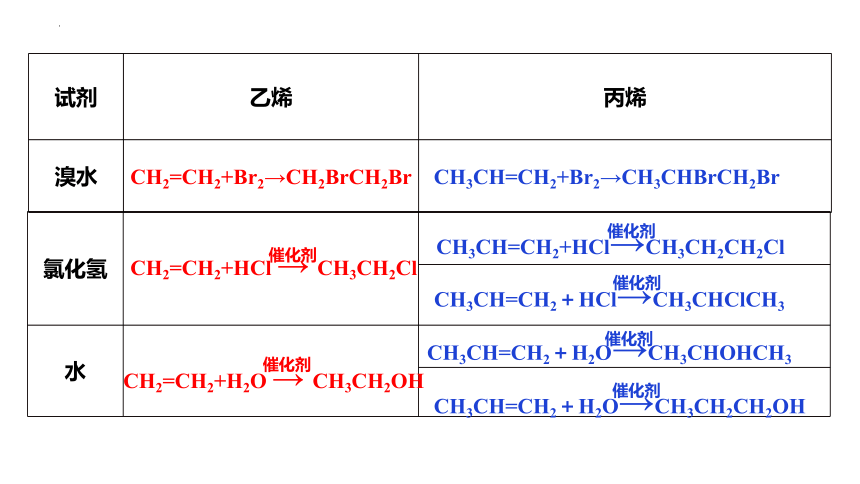 2.2.1 烯烃-高二化学课件（24张ppt）（人教版选择性必修3）