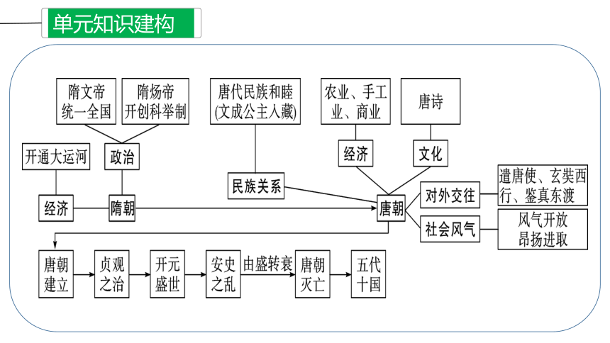 第一单元 隋唐时期：繁荣与开放的时代  单元复习课件