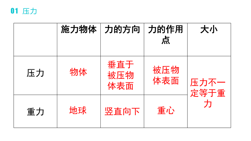 人教版物理八年级下册 第10讲 压强课件（35张PPT）