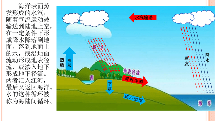 2.3水圈与水循环课件（23张）