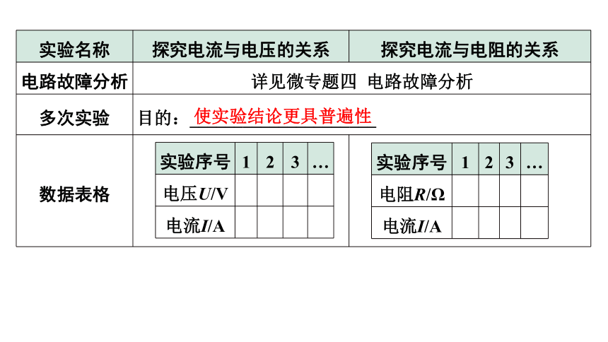 2024贵州中考物理二轮重点专题研究 微专题 欧姆定律实验对比复习 习题课件(共42张PPT)