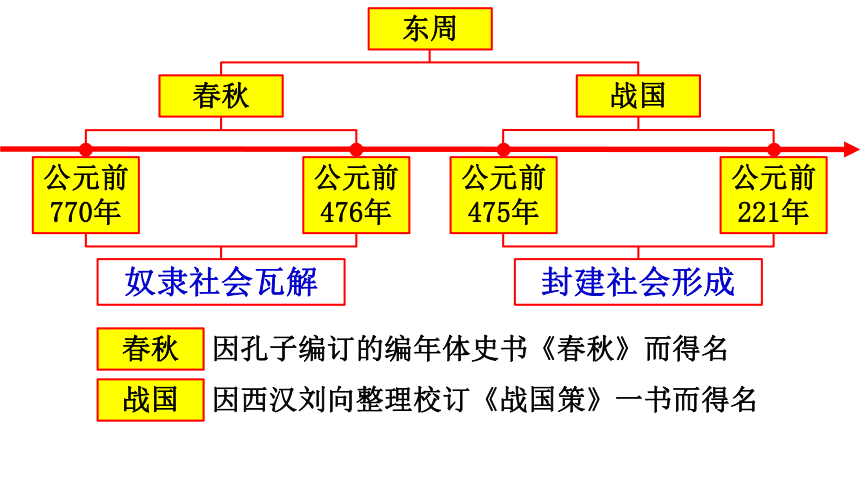 人教部编版七年级历史上册 第6课 动荡的春秋时期 课件(共33张PPT)