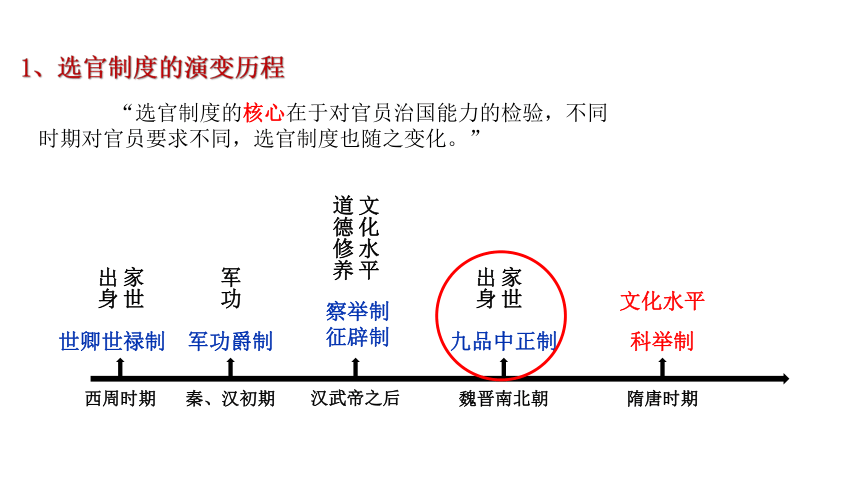 中外历史纲要（上）第7课隋唐制度的变化与创新课件(共22张PPT)