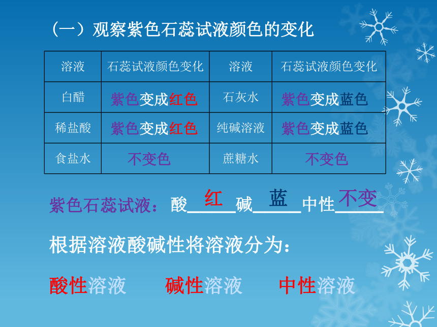 2020-2021学年九年级化学沪教课标版下册第七章第1节  溶液的酸碱性  课件(共24张PPT)