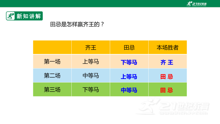 人教版小学数学四年级上册8.3《田忌赛马问题》PPT（共15张PPT）