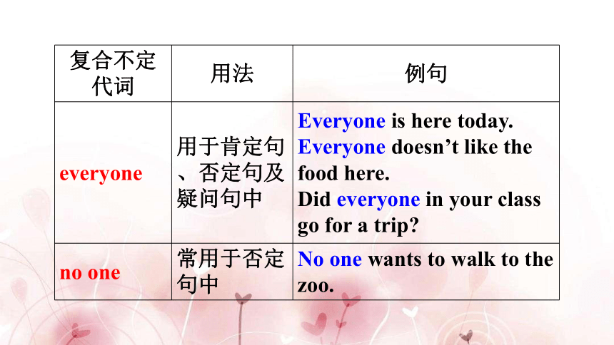 Unit 1 Where did you go on vacation grammar 课件