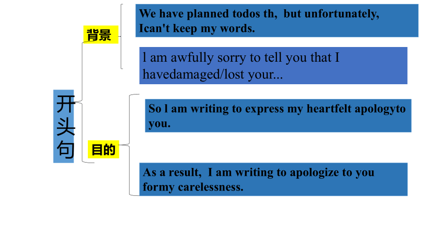 专题09 高考英语应用文（书面表达）快速突破： 道歉信（思维导图速记版）课件(共27张PPT)