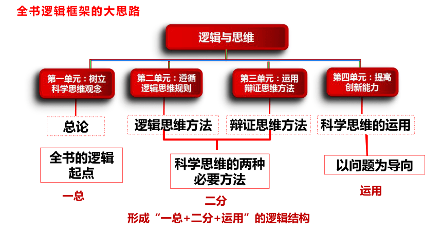 专题  科学思维与逻辑思维 课件(共41张PPT)-2024届高考政治二轮复习统编版选择性必修三逻辑与思维