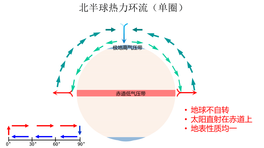 中图版（上海用）第一册  专题9 行星风系  大气环流    课件（17张PPT）