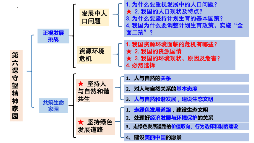 第六课建设美丽中国  复习课件(共19张PPT) 统编版道德与法治九年级上册