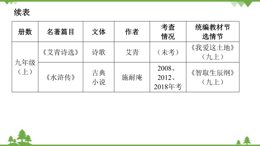 2022年中考语文二轮复习名著阅读第一部分广东中考名著阅读考点解析课件(共80张PPT)