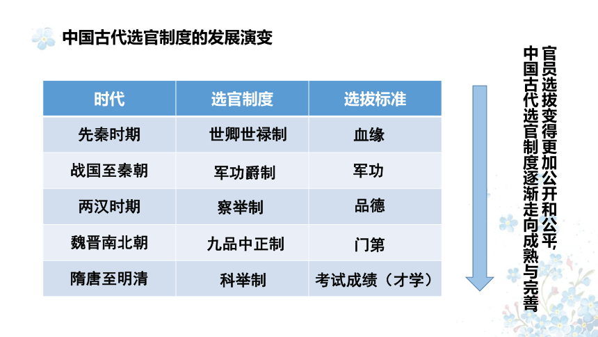 第二单元第7课 隋唐制度的变化与创新 课件（22张）