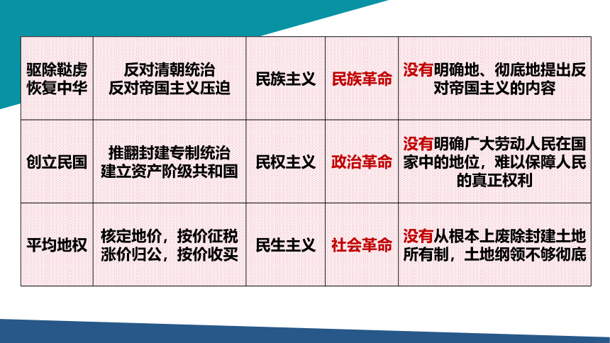 纲要上第19课 辛亥革命 课件（26张PPT）