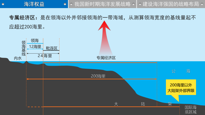 4.3 海洋权益与我国海洋发展战略 课件（33张PPT）