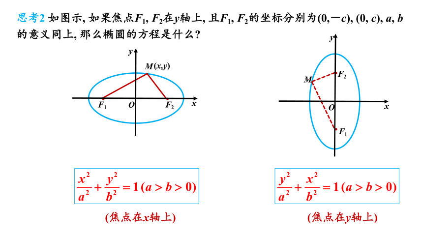 2.2椭圆的标准方程（第1课时）高二数学（上教版2020选修第一册）(共28张PPT)