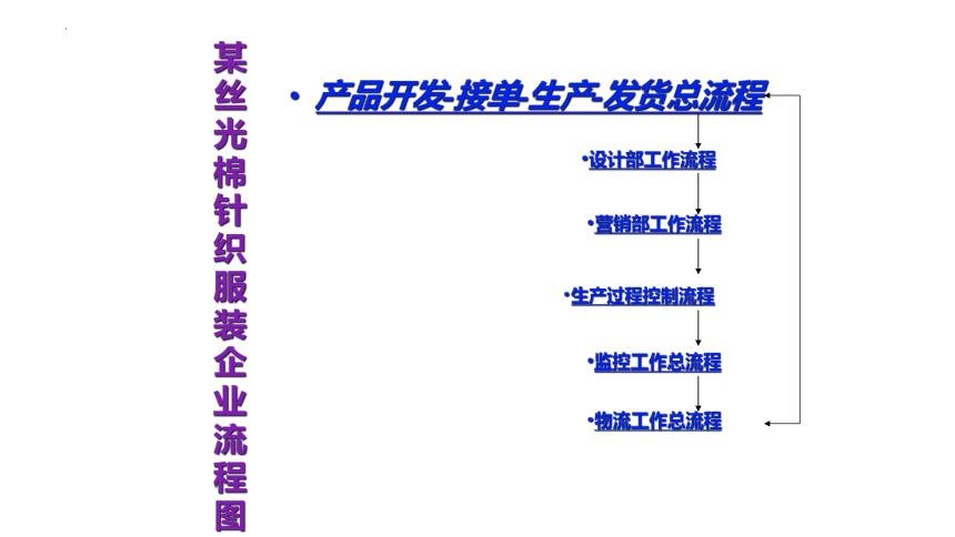 第六章服装企业质量管理体系的建立与实施1 课件(共16张PPT)《服装品质管理（第2版）》同步教学（中国纺织出版）