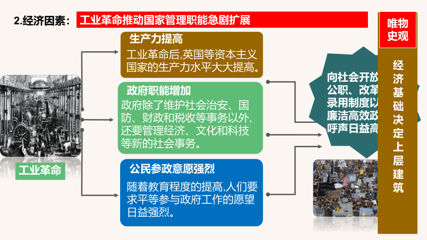 选择性必修1第6课 西方的文官制度  课件（共35张PPT）