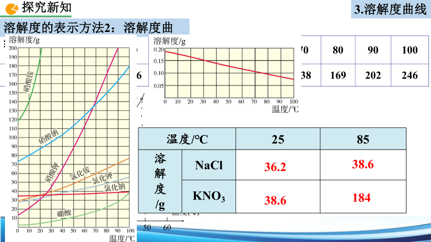 9.2.2溶解度曲线课件（19张PPT）—2022—2023学年九年级化学人教版下册