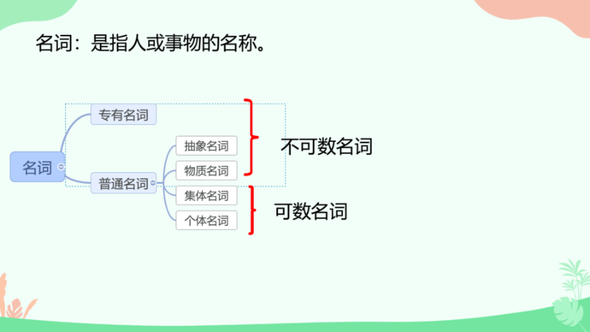 【外研版】七上-本册综合复习课件--名词讲解（共15张PPT，希沃版+图片版PPT）