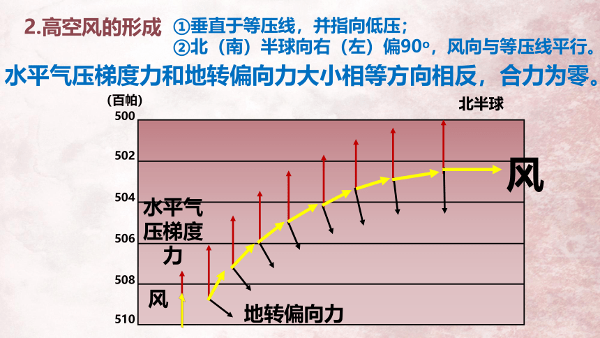 3.1 气压带、风带的形成与移动 课件(共24张PPT)