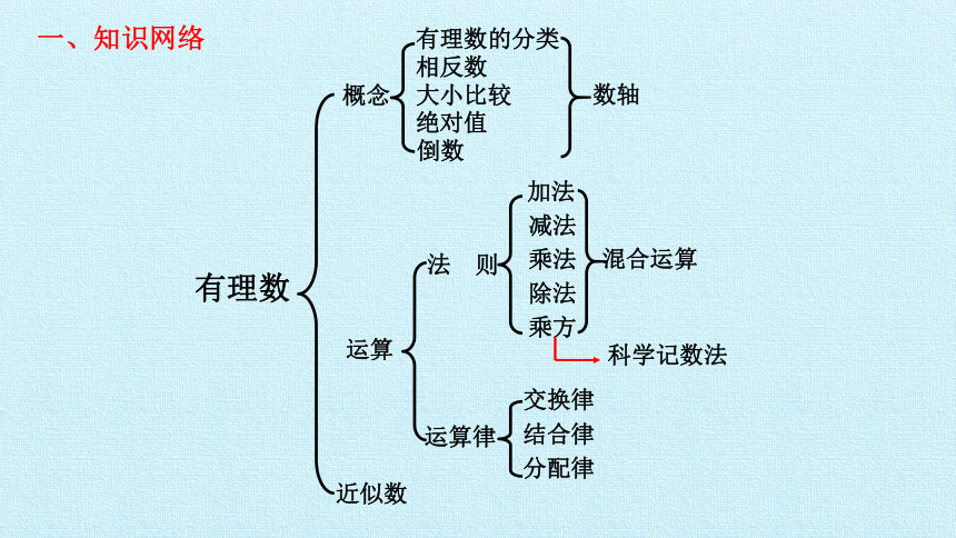 苏科版七年级数学上册第2章 有理数 复习 课件（33张PPT）